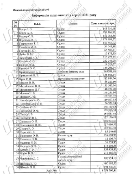 "От 12 до 400 тысяч гривен", Какую зарплату за август получили судьи ВАКС