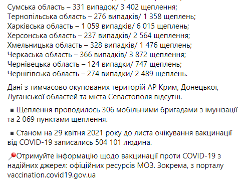 Сколько прививок от коронавируса сделали в Украине -  официальная статистика Минздрава