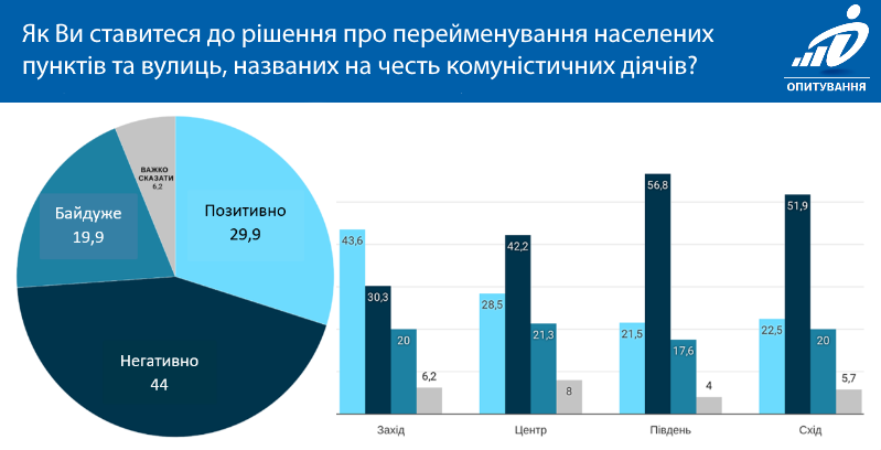 30% украинцев поддерживают переименование населенных пунктов и улиц в рамках декоммунизации. Инфорграфика: Фонда "Демократические инициативы