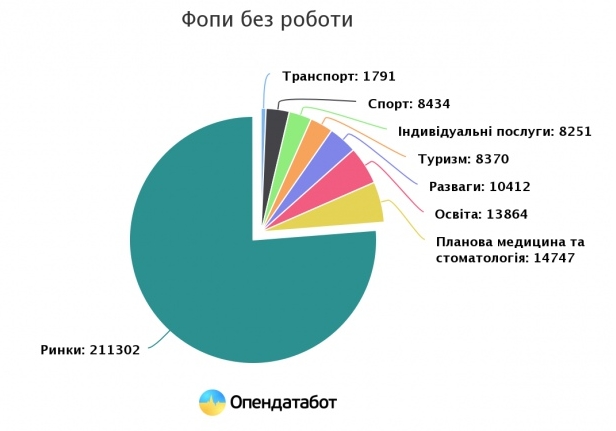 277 000 частных предпринимателей остались без работы. Скриншот: Опендатабот