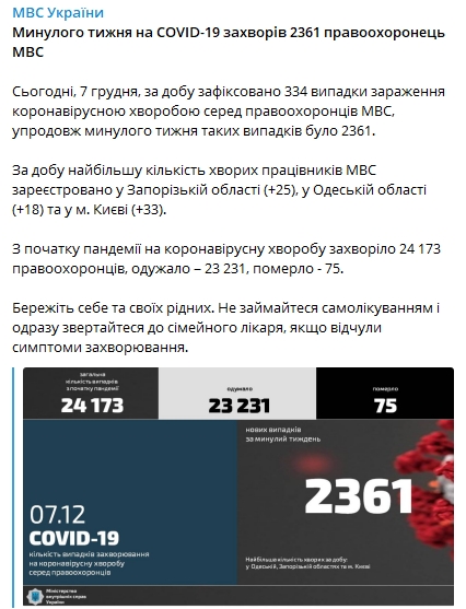 За сутки коронавирус выявили у 334 сотрудников МВД Украины. Скриншот: Telegram-канал/ МВД Украины