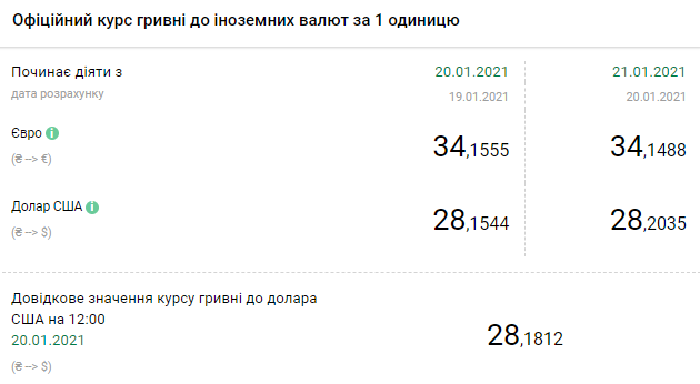 Курс НБУ на 21 января. Скриншот: bank.gov.ua