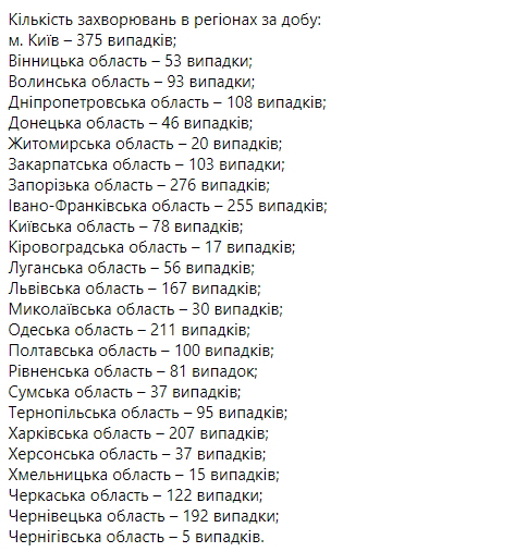 Сколько человек в Украине заразились коронавирусом 26 января - статистика по регионам. Скриншот: .facebook.com/maksym.stepanov.official