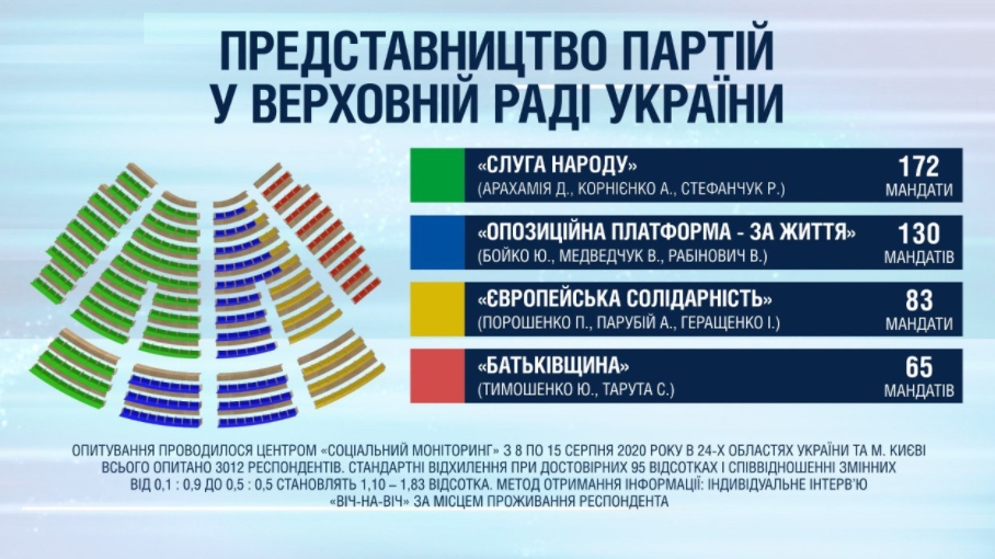 "Слуга народа", "Оппозиционная платформа - За жизнь", "Европейская солидарность" и ВО "Батькивщина" прошли бы в Раду - опрос. Инфографика: smc.org.ua