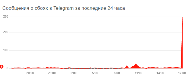 В работе Telegram произошел глобальный сбой