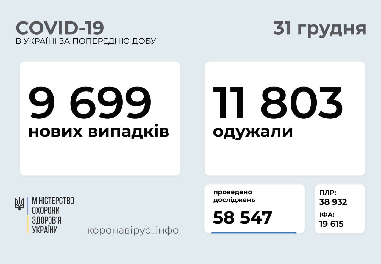 Статистика распространения коронавируса по областям Украины 31 декабря. Скриншот: Telegram-Канал/ Коронавирус.инфо