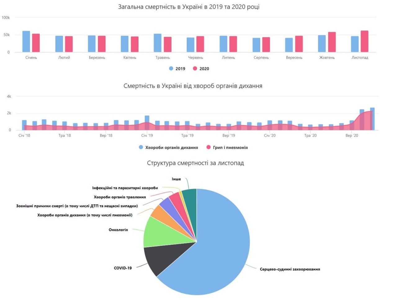 В ноябре умерли рекордное количество украинцев. Инфографика: opendatabot.ua