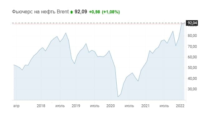 Нефть поднялась выше $92 за баррель, обновив рекорд