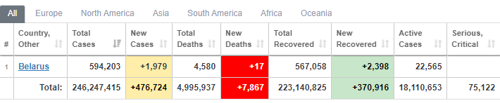 по данным сайта Worldometers, за минувшие сутки в Беларуси коронавирусом заразились 1 979 человек