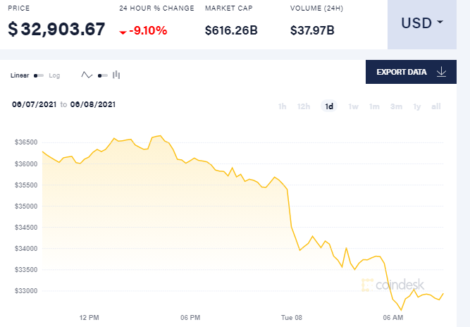 Курс биткоина утром 8 июня. Скриншот: coindesk.com