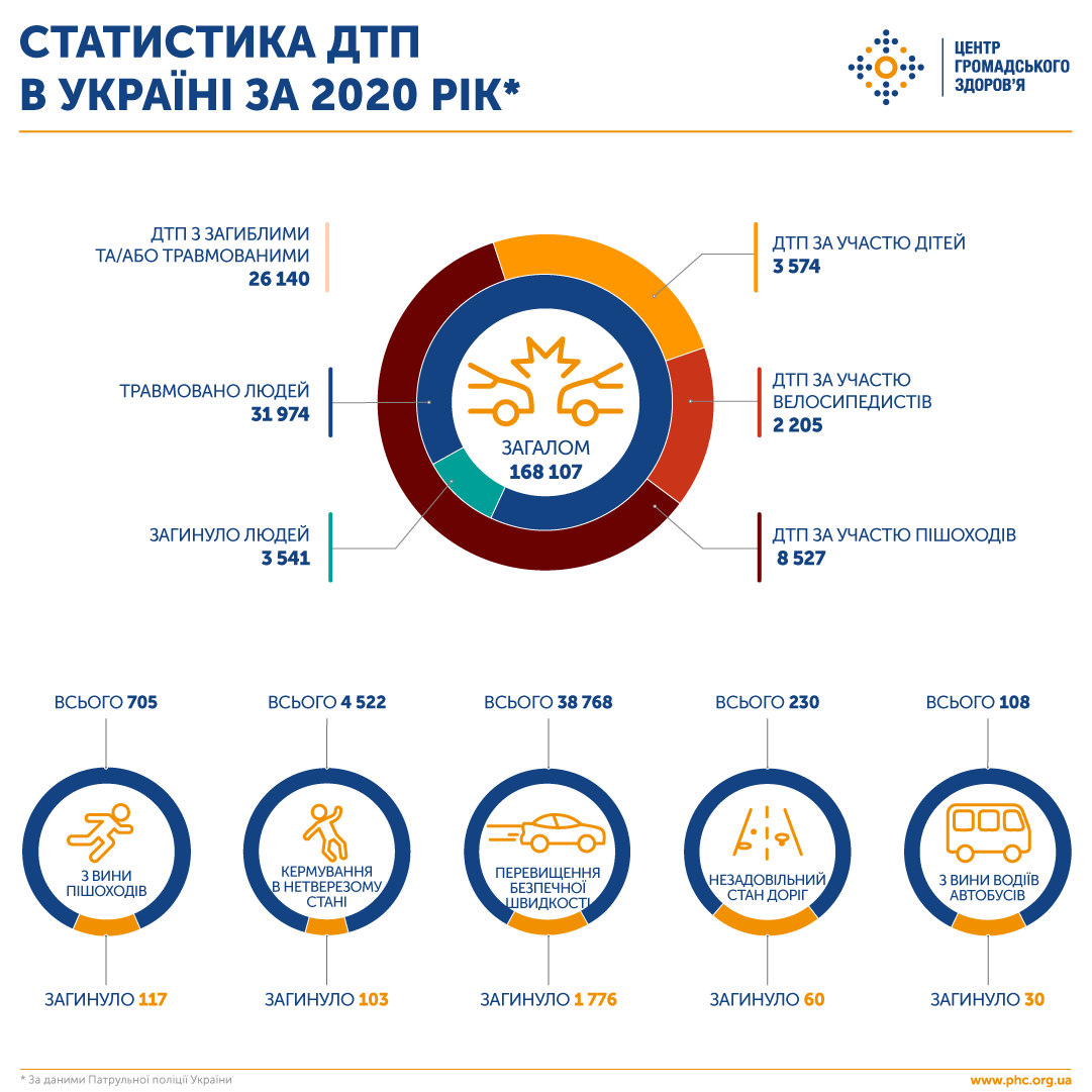 Статистика ДТП в Украине за 2020 год. Инфографика: facebook.com/phc.org.ua