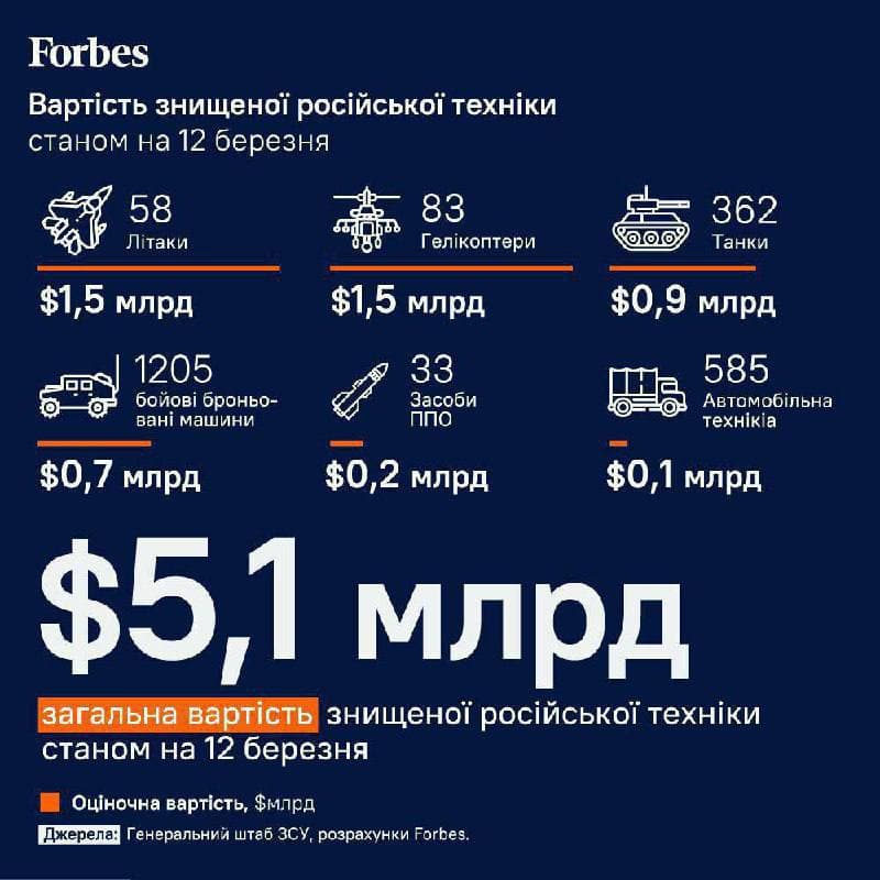 украинская армия уничтожила российской военной техники на сумму в 5,1 млрд долларов