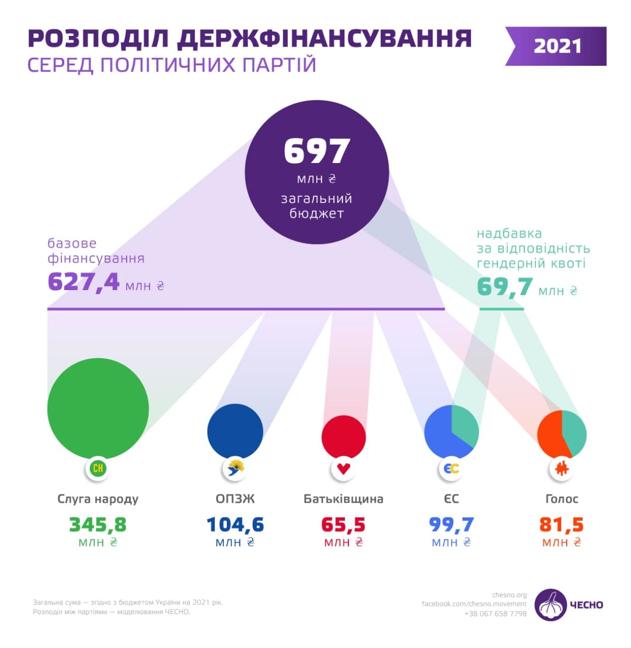 Сколько денег получит каждая из партий в 2021 году. Инфографика: Чесно