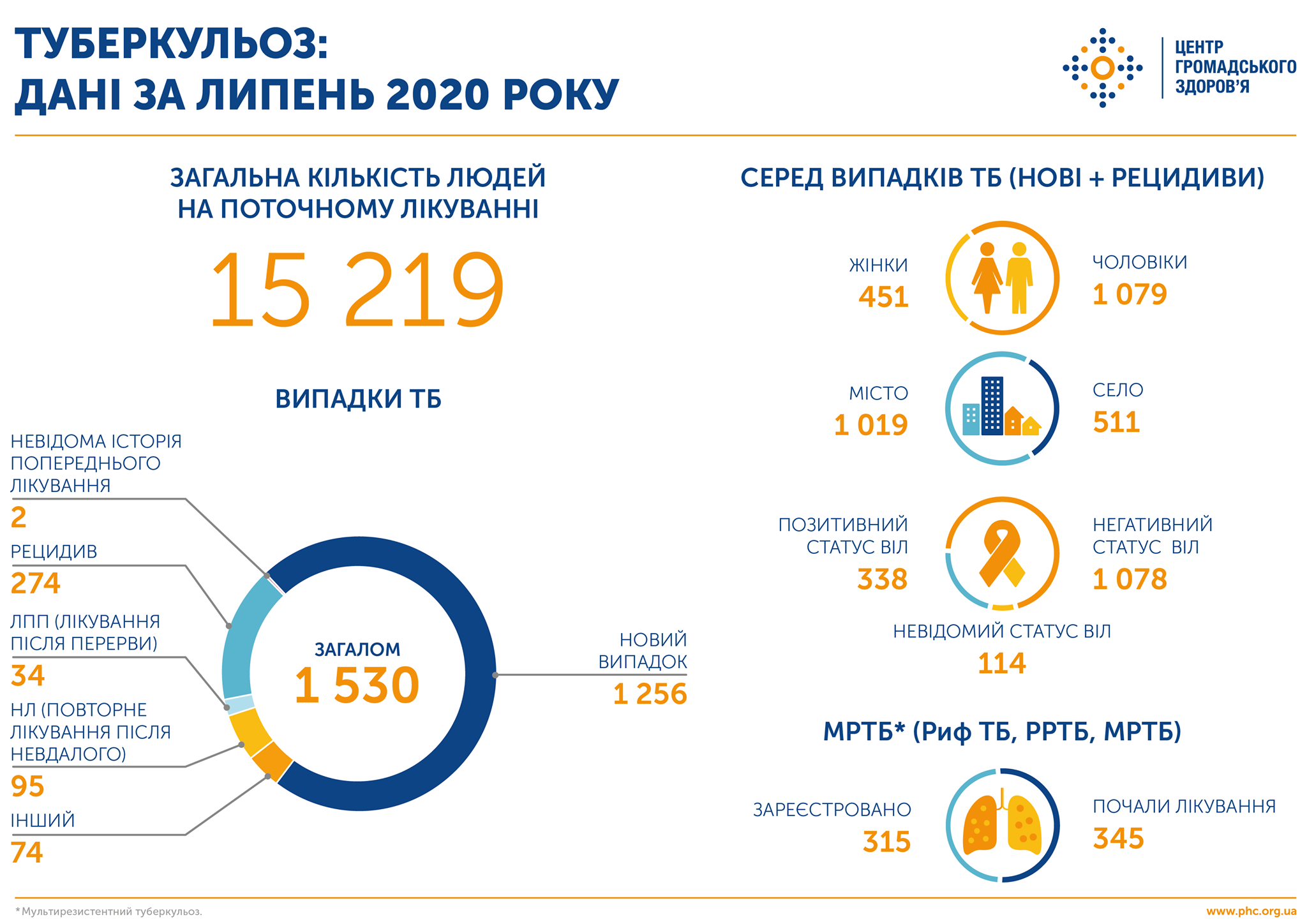 В Минздраве рассказали, как лечат туберкулез в Украине