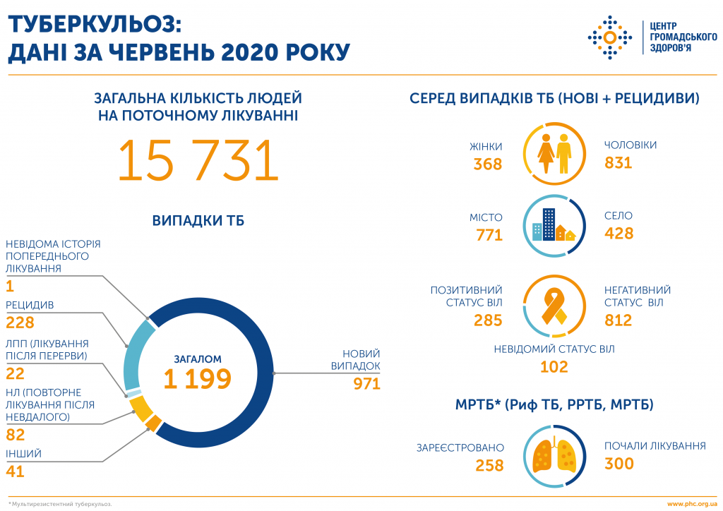 Сколько украинцев заболели туберкулезом в июне