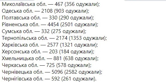 Сколько украинцев продолжают болеть коронавирусом