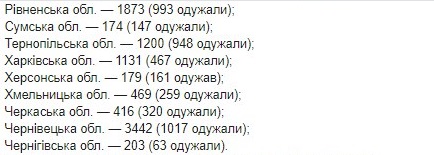 Опубликована карта распространения коронавируса в Украине по областям на 3 июня