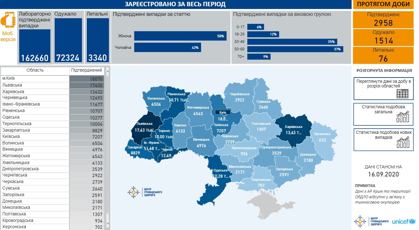 Сколько украинцев болеют коронавирусом