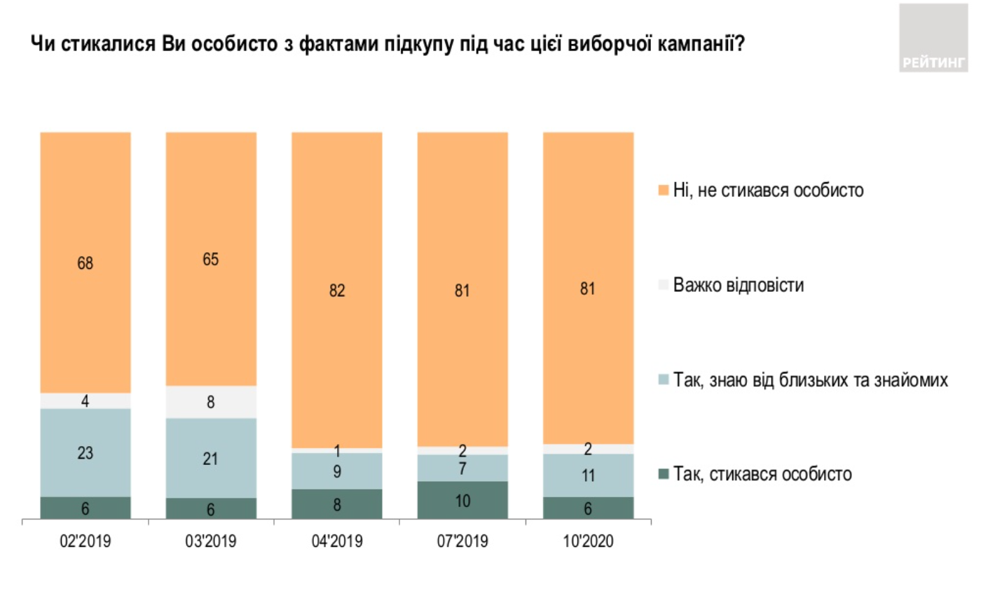 Опрос украинцев перед местными выборами. Скриншот ratinggroup.ua