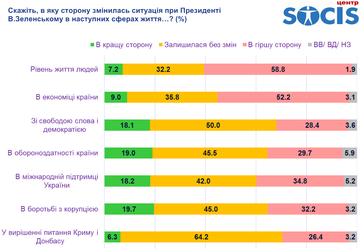 Как изменилась жизнь украинцев во время президентства Зеленского. Скриншот из соцопроса