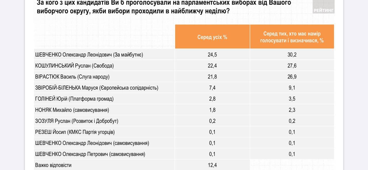 Социологический опрос по поводу парламентского рейтинга