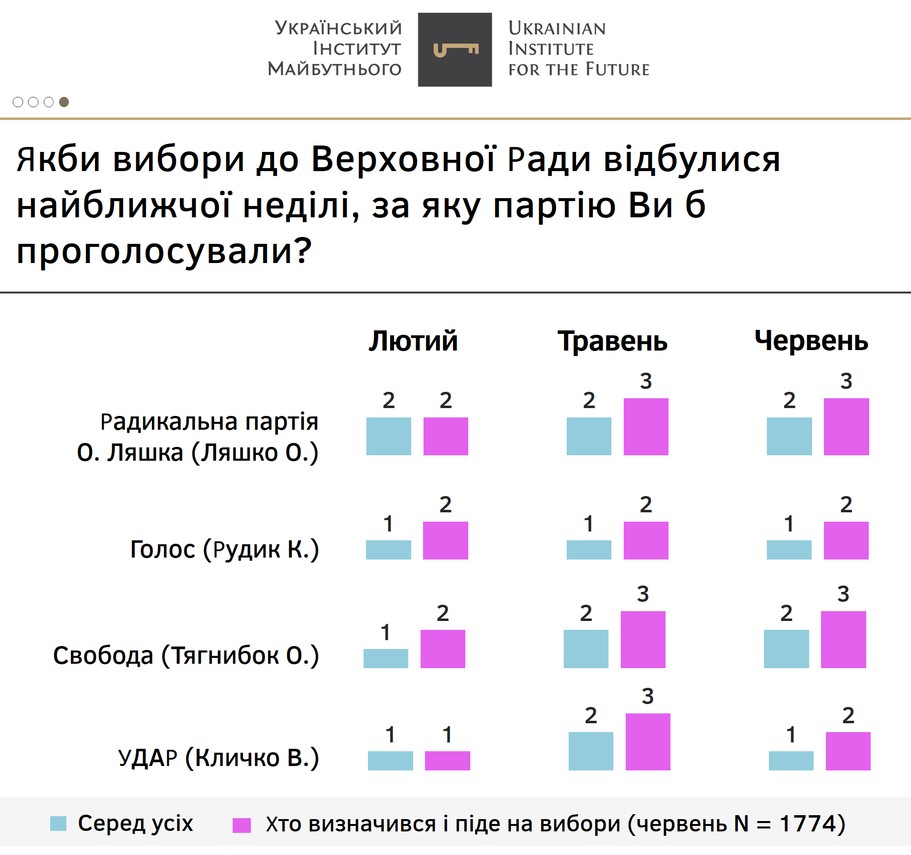 Если бы парламентские выборы проходили сейчас, самую большую поддержку получили бы "Слуги народа". Скриншот соцопроса