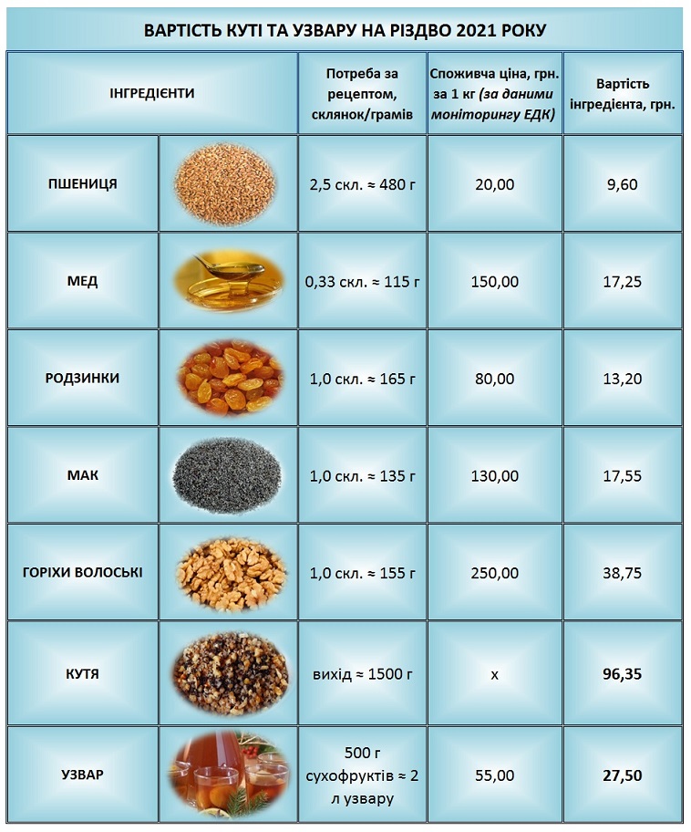 Подорожание продуктов на кутью. Скриншот http://edclub.com.ua/analityka/indeks-kuti2021