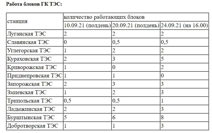 Как работают ТЭС Украины