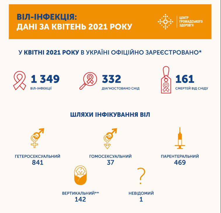 Фото: статистика заболеваний ВИЧ и СПИД в апреле 2021 года