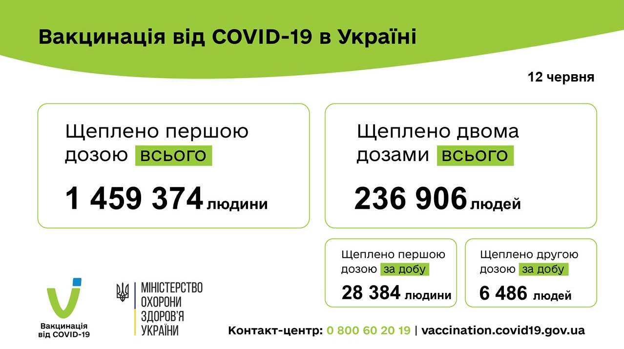 Фото: Одну дозу получили 28 384 человека, полностью иммунизированы - 6 486 человек