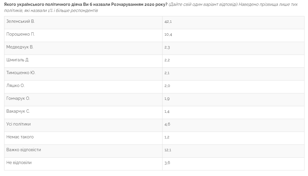 О разочаровании всеми политиками заявили 5% респондентов