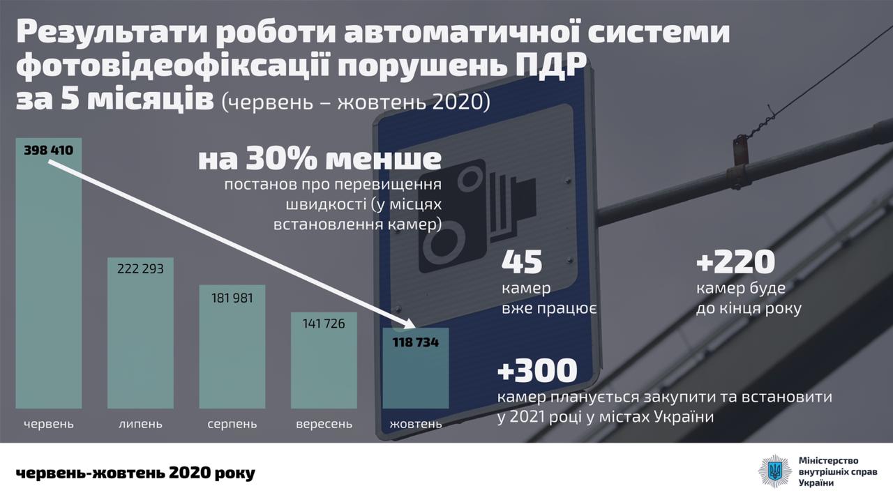 Результаты работы системы автоматической фотовидеофиксации нарушений ПДД