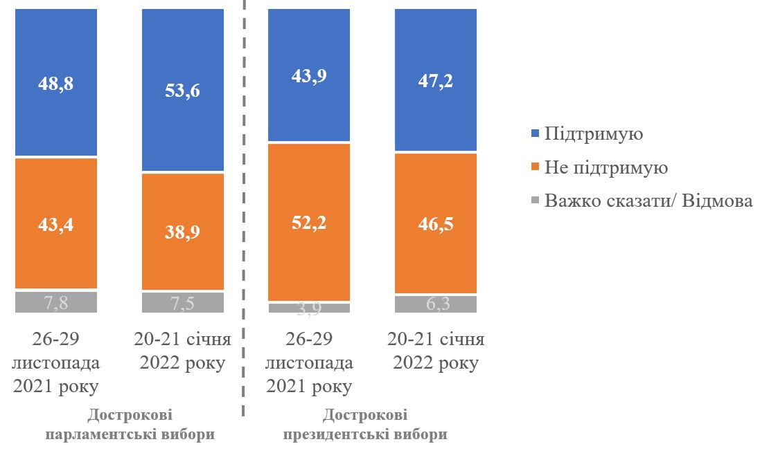 Досрочные выборы. Опрос