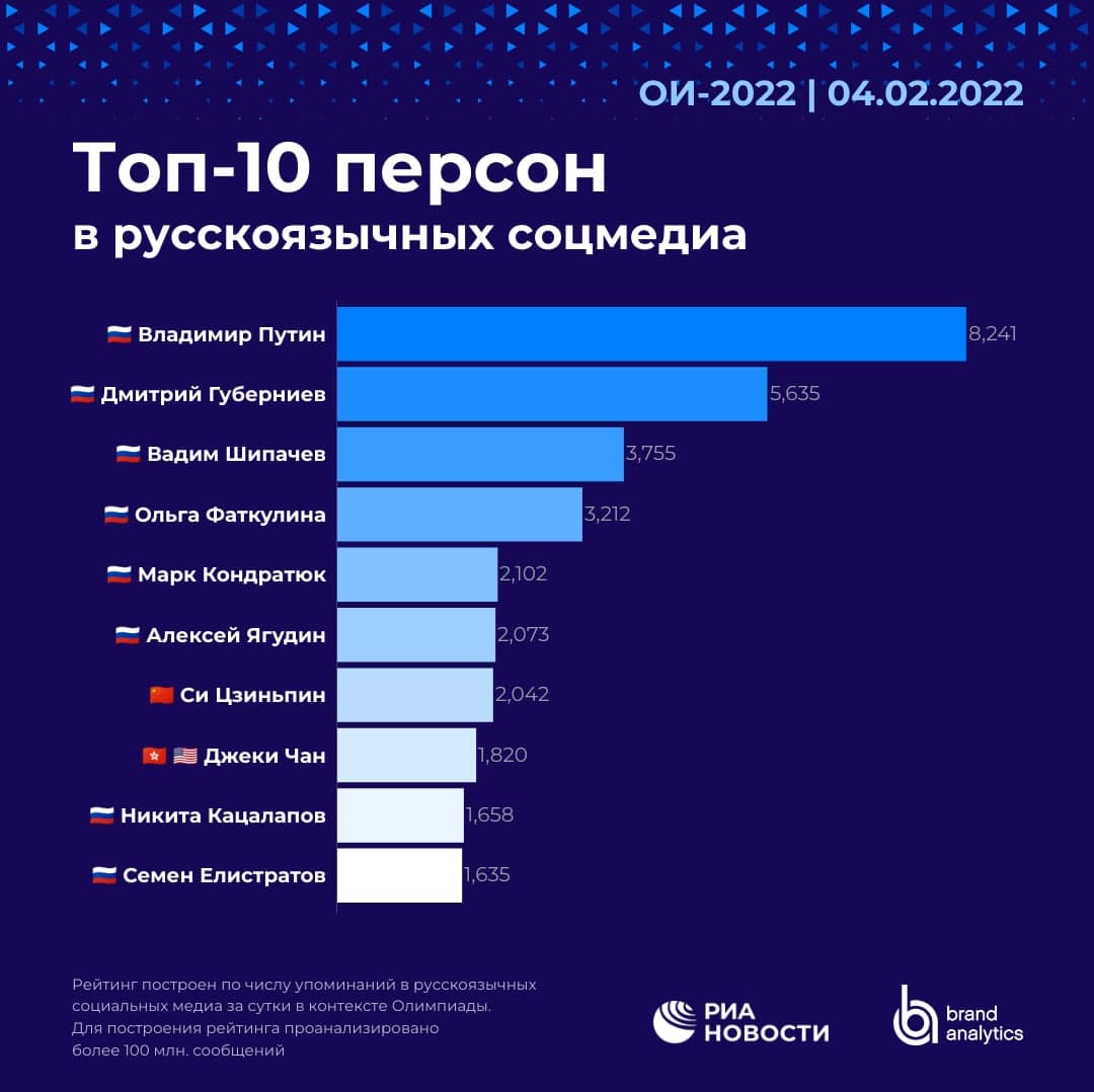 Владимир Путин возглавил Топ-10 упоминаемых людей в русскоязычных СМИ в день открытия Олимпиады