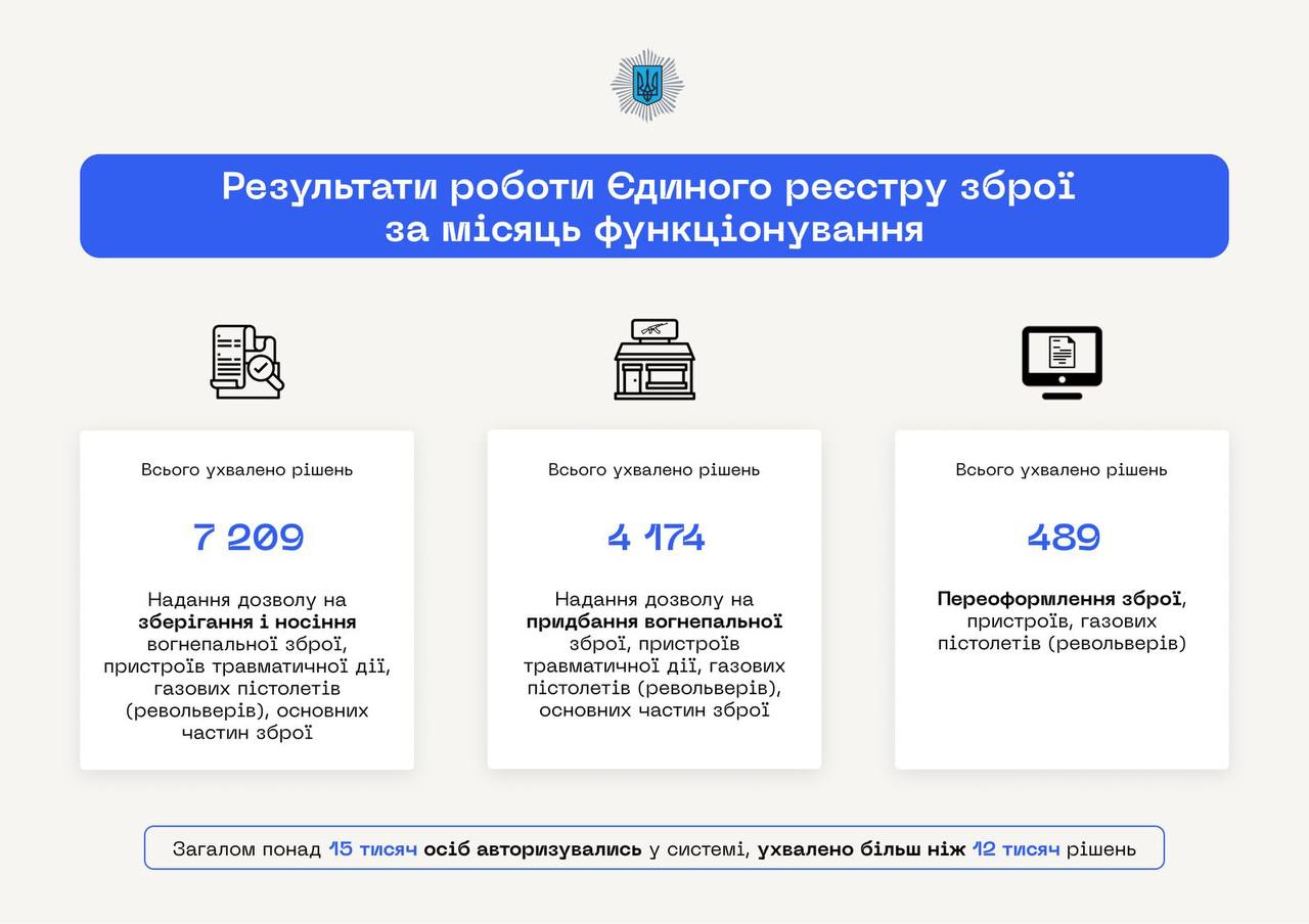 В Украине за месяц работы Единого реестра оружия заявки подали более 15 тысяч человек