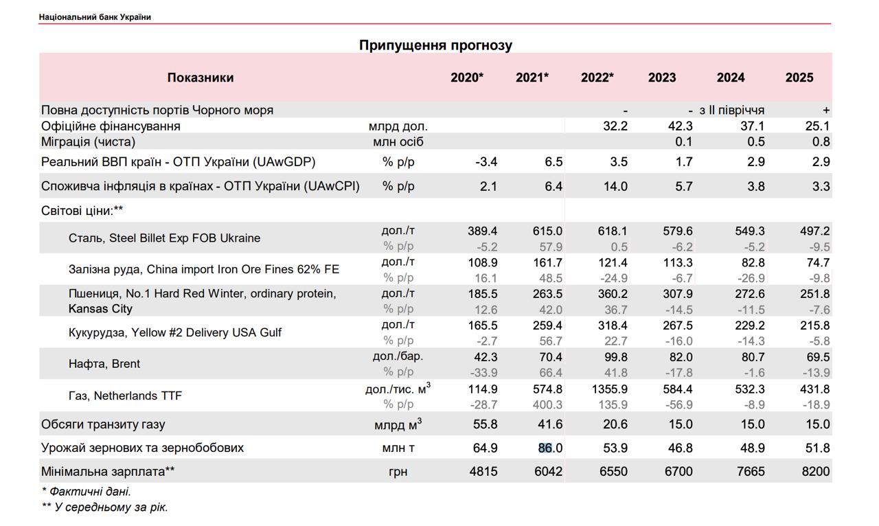 Макророгноз НБУ