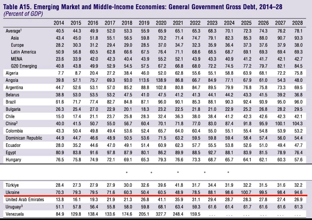 Прогноз МВФ по госдолгу Украины