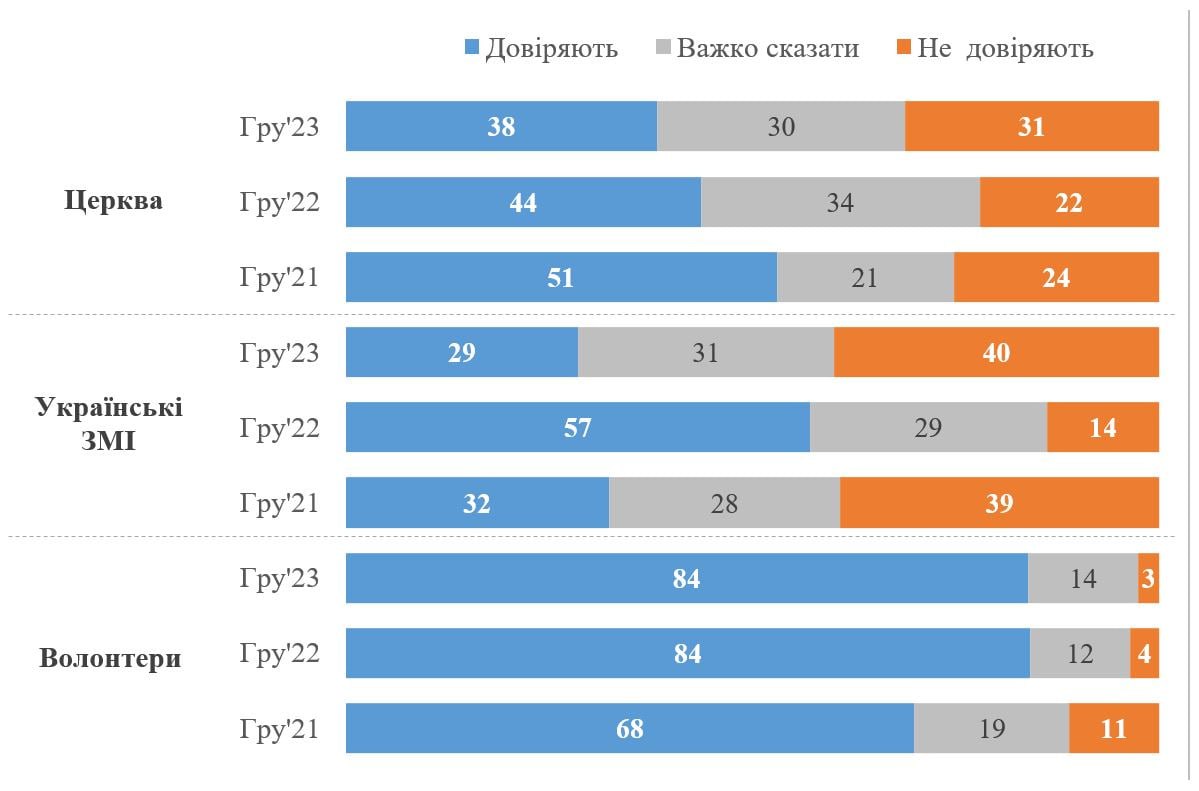 Опрос украинцев о доверии к власти