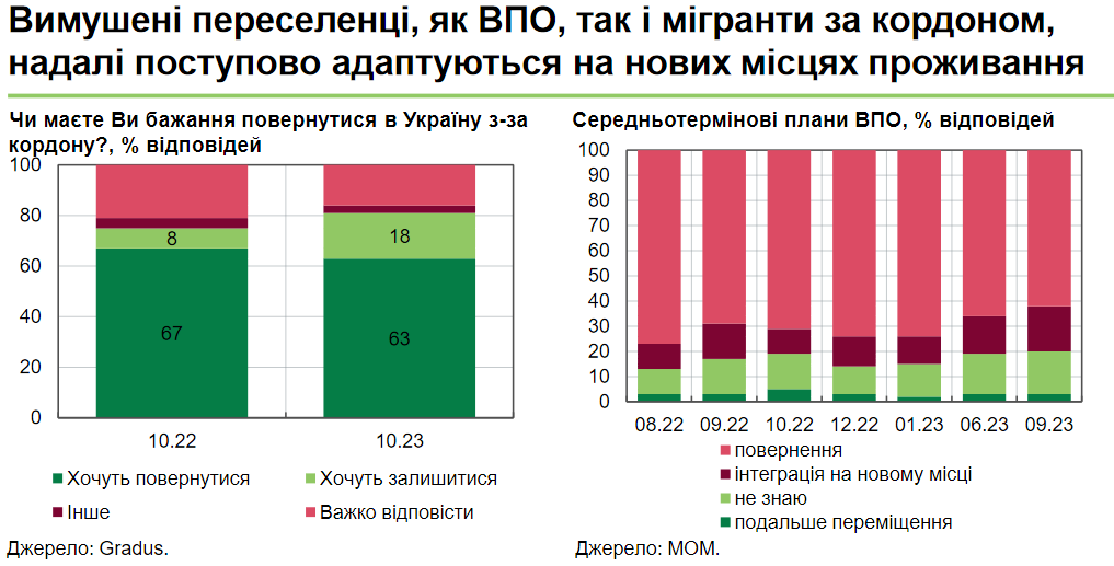 Украинские беженцы все больше интегрируются на новых местах проживания