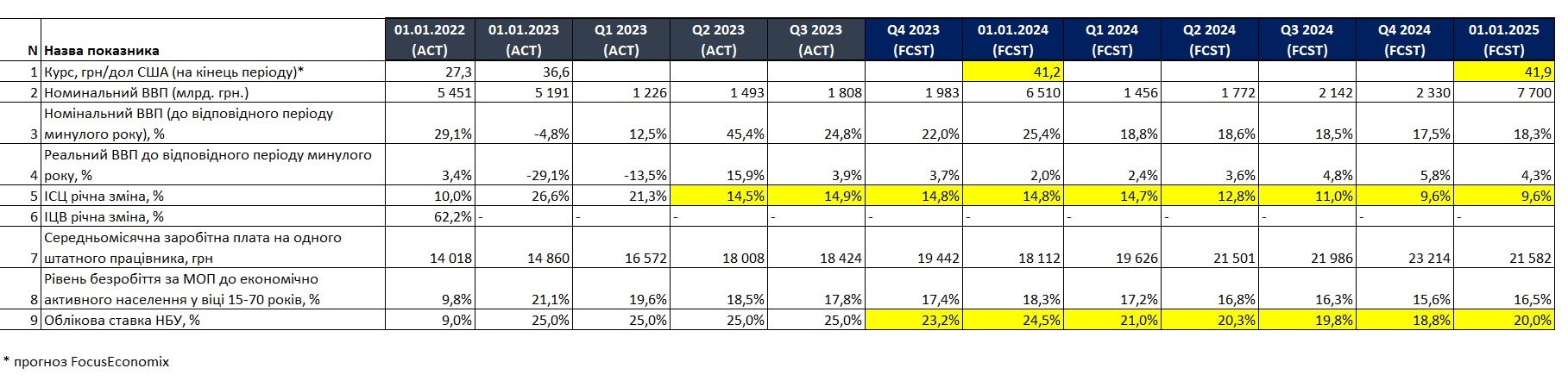 Прогноз FocusEconomix