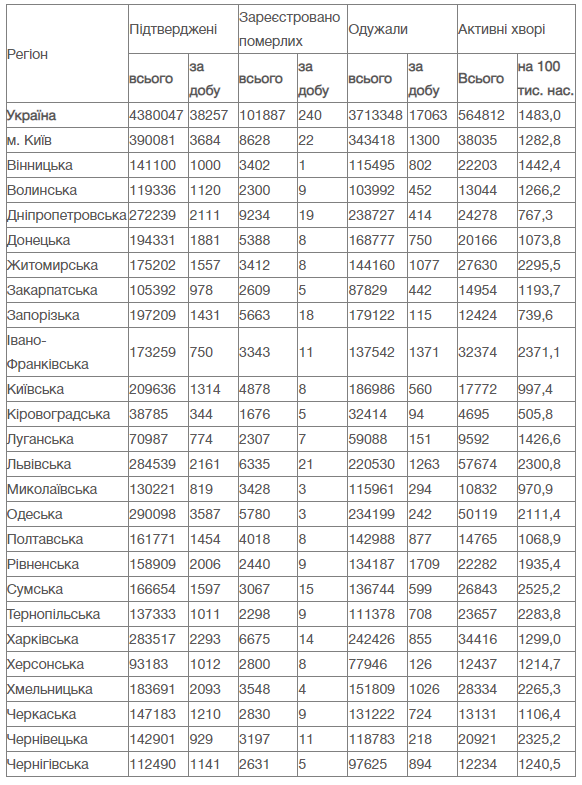 Источник: moz.gov.ua