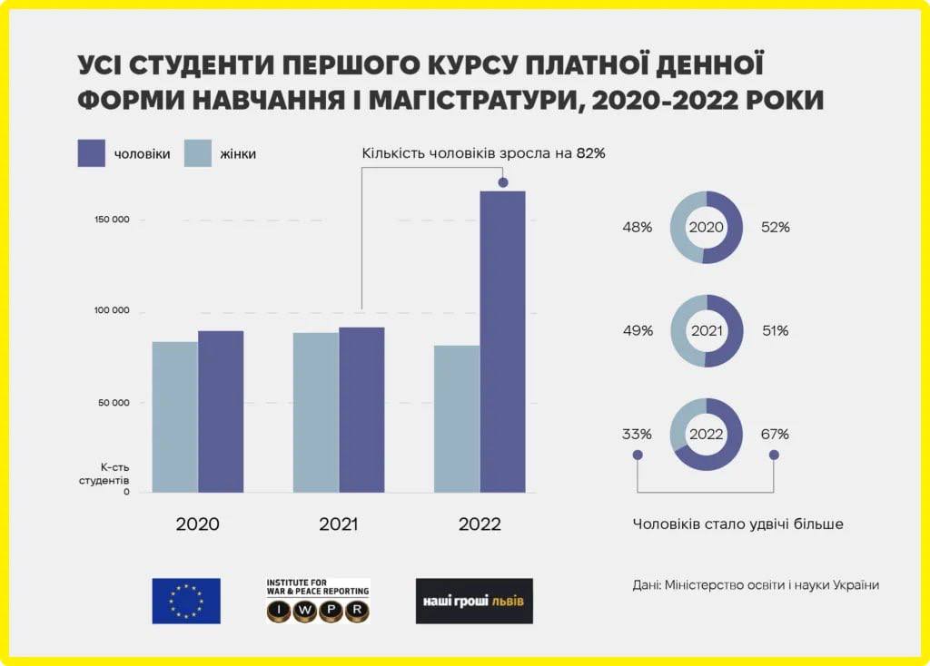 зросла кількість студентів-чоловіків