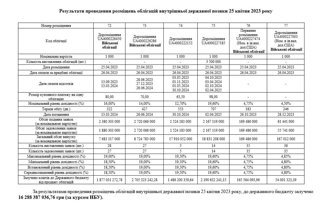 отчет размещения новых гособлигаций