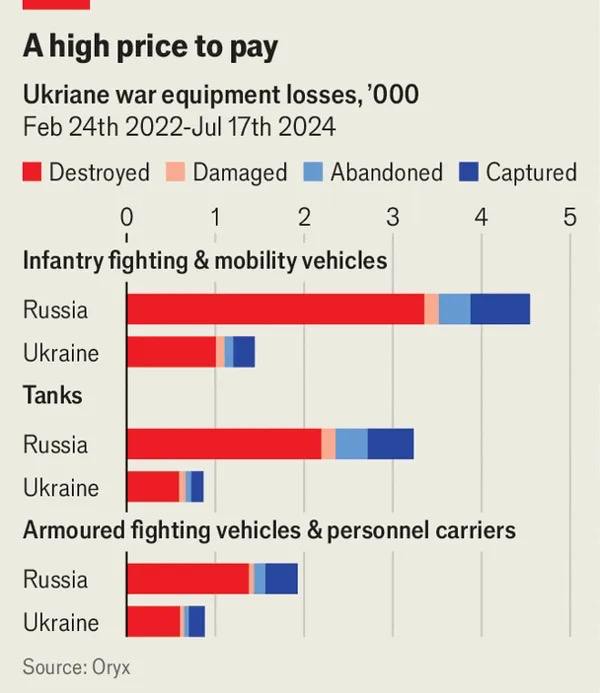 Гистограмма потерь в бронетехнике. Источник - The Economist