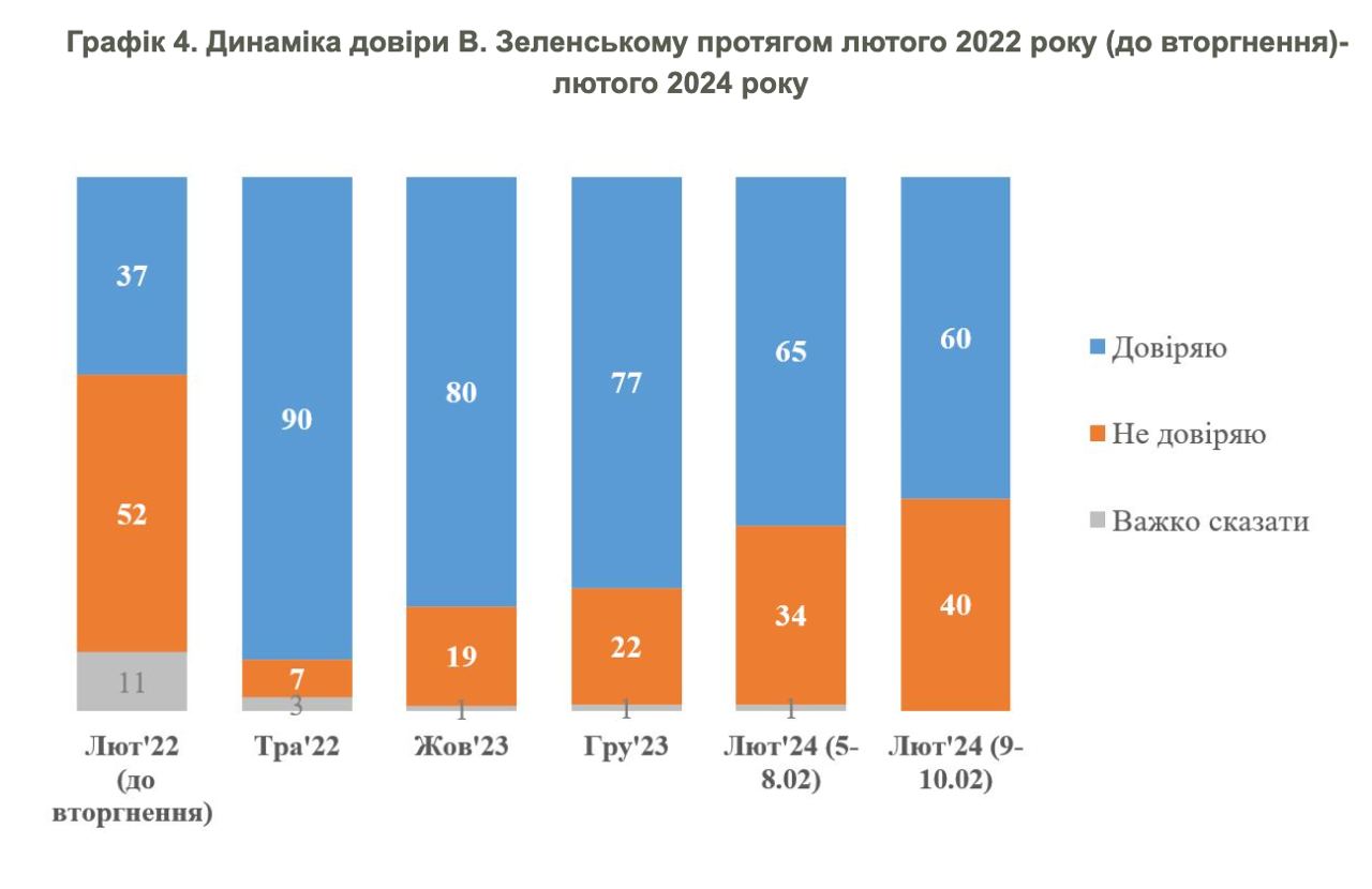 Диаграмма доверия к Зеленскому. Источник - kiis.com.ua